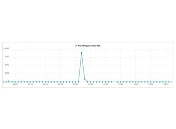 Business News | Akamai Mitigates Record DDoS Attack in Asia-Pacific (900 Gbps)