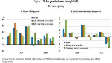 Business News | Emerging-market Economies in Asia Are Likely to Be Less Affected by the Global Slowdown: OECD