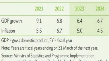 Business News | ADB Says India's Growth to Moderate to 6.4 Pc in FY24