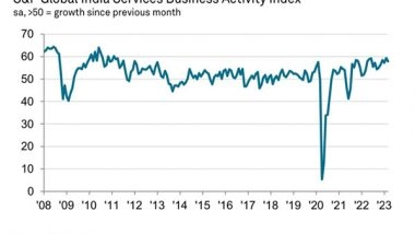 Business News | India's Services Growth Eases in March