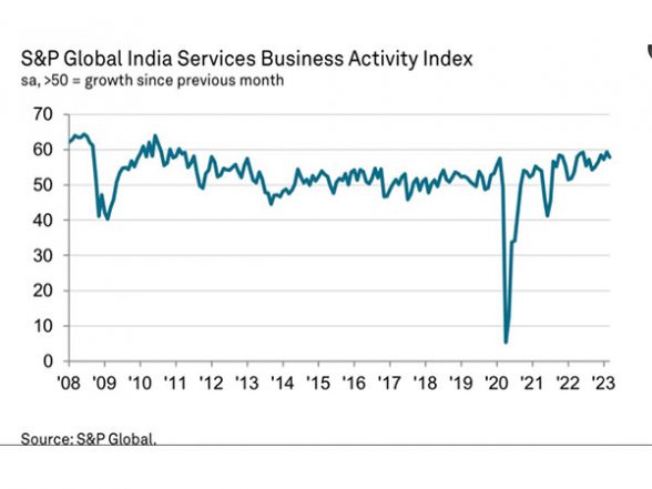 Business News | India's Services Growth Eases in March - Vimarsana News