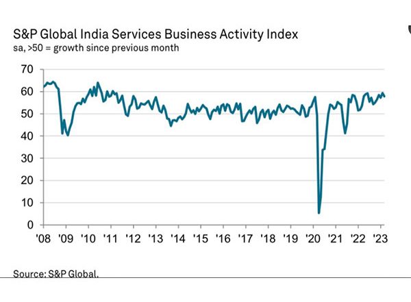 Business News | India's Services Growth Eases in March