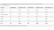 Business News | MacBook Shipment Plunges 40.5 Pc in Q1: IDC