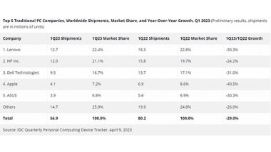 Business News | MacBook Shipment Plunges 40.5 Pc in Q1: IDC