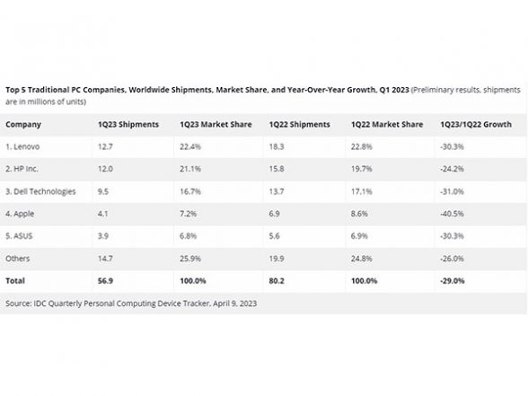 Business News | MacBook Shipment Plunges 40.5 Pc in Q1: IDC - Vimarsana News