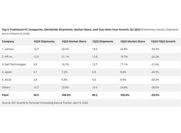Business News | MacBook Shipment Plunges 40.5 Pc in Q1: IDC