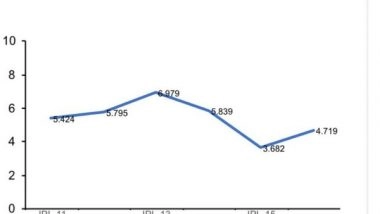 Business News | IPL: Digital Viewership Touches 2.3 Crore; TV Continues to Struggle