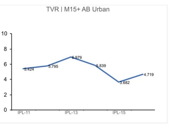 Business News | IPL: Digital Viewership Touches 2.3 Crore; TV Continues to Struggle