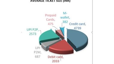 Business News | Transactions Worth Rs 149.5 Trillion Done in India During 2022 Via UPI, Debit, Credit Cards, Prepaid Instruments: Report