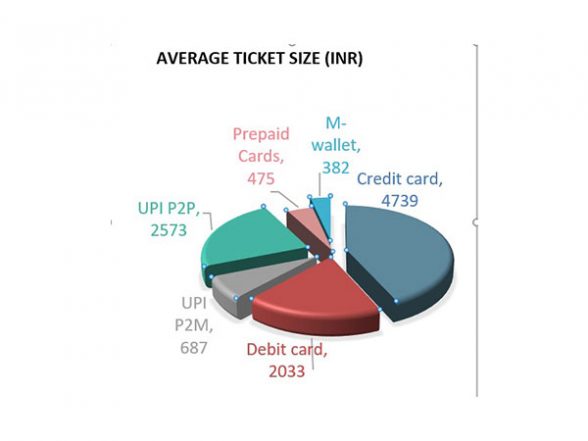 Business News | Transactions Worth Rs 149.5 Trillion Done in India During 2022 Via UPI, Debit, Credit Cards, Prepaid Instruments: Report - Vimarsana News