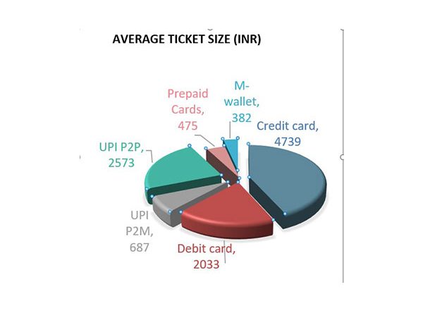 Business News | Transactions Worth Rs 149.5 Trillion Done in India During 2022 Via UPI, Debit, Credit Cards, Prepaid Instruments: Report