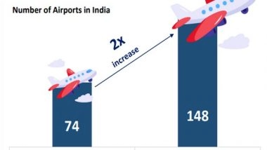 Business News | One Hundred Per Cent Growth in Number of Airports in India Since 2014