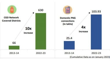 Business News | City Gas Distribution Networks Achieve Tenfold Increase in Districts' Coverage