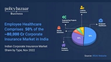 Business News | Policybazaar Strengthens Its Commitment to Corporate Insurance with 'Policybazaar for Business'