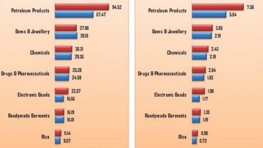 Business News | India Chooses to Make Electronics as Its Next Big Export Segment