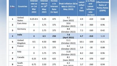 Business News | India Most Successful in Curbing Inflation Among the Top 10 Economies: PHD Chamber