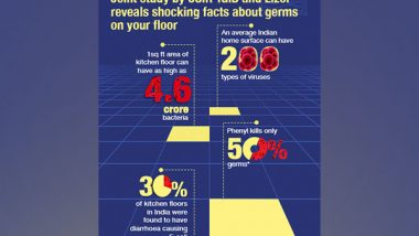 Business News | Only 1 Square Foot of Floor Can Harbour Lakhs of Illness-causing Germs