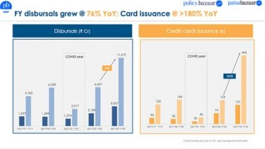 Business News | Paisabazaar Closes FY'23 at an Annualised Loan Disbursal Rate of over Rs 15,000 Crore