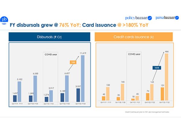 Business News | Paisabazaar Closes FY'23 at an Annualised Loan Disbursal Rate of over Rs 15,000 Crore