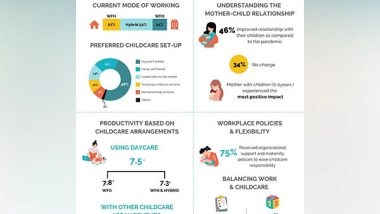 Business News | Daycare Arrangements Result in Maximum Increase in Job Productivity Among Working Moms; KLAY's Survey Reveals