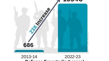 Business News | India's Defence Exports Increased 23-fold Under Present Government