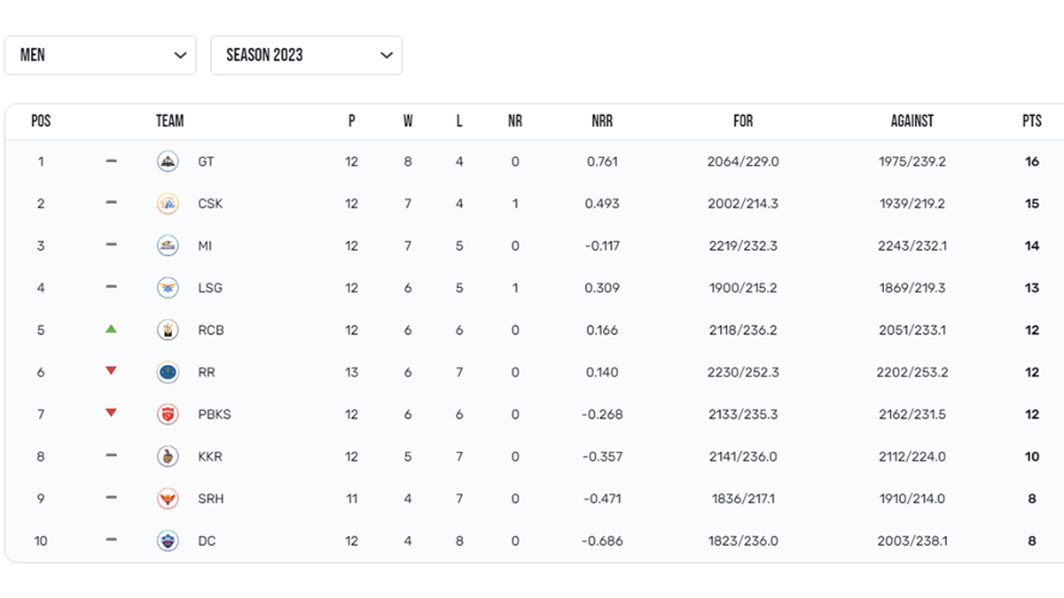 IPL 2023 Playoffs Qualification Scenario Explained Here’s a Look at