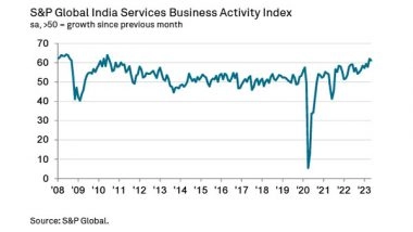 Business News | India's Services Sector PMI Expands at Second Best in 13 Years
