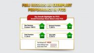 Business News | Future Generali India Life Insurance's New Business Premium Grows 53 Per Cent to Rs 699 Crores in FY23