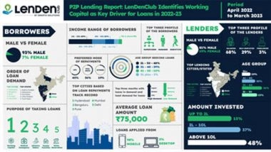 Business News | P2P Lending Report: LenDenClub Identifies Working Capital as Key Driver for Loans in 2022-23