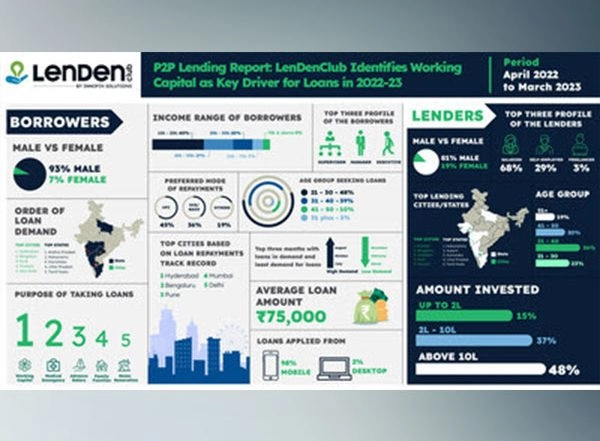 Business News | P2P Lending Report: LenDenClub Identifies Working Capital as Key Driver for Loans in 2022-23