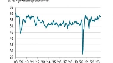 Business News | India Manufacturing Sector Maintains Growth Momentum; PMI at 57.7 in July