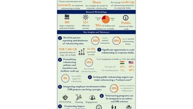 Business News | India’s 100 Top Companies Can Benefit Enormously from Volunteering: India Welfare Trust Report