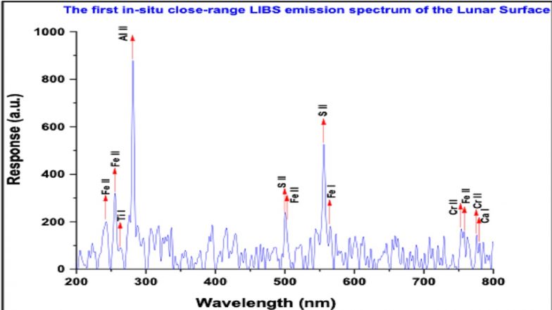 Chandrayaan 3 Mission Update: India's Rover Pragyan Finds Oxygen, Titanium, Aluminium and Other Elements Near Lunar South Pole on the Moon