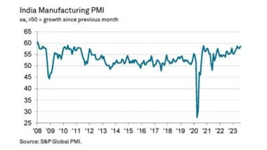 Business News | India Manufacturing Sector Growth Gains Momentum in August