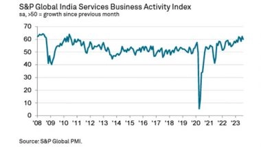 Business News | India Services PMI Falls Marginally but Overall Remains Robust