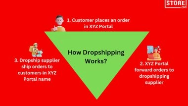Business News | Online Sellers Strike Gold with 300 Per Cent Profits at Zero Inventory Cost Via Baapstore's 5G Dropshipping Platform