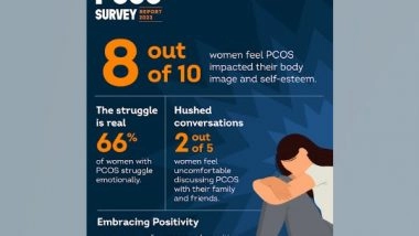Business News | 8 Out of 10 Women Revealed That PCOS Had Affected Their Self-esteem and Body Image