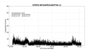 Aditya-L1 Mission Update: ISRO’s Spacecraft Begins Collecting Scientific Data With STEPS Instrument