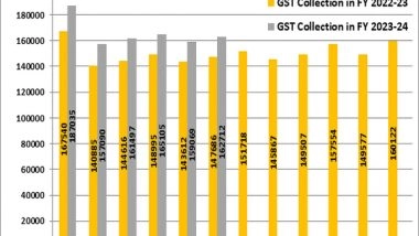 Business News | GST Collection in September Rises 10 Pc to Rs 1.62 Lakh Crore