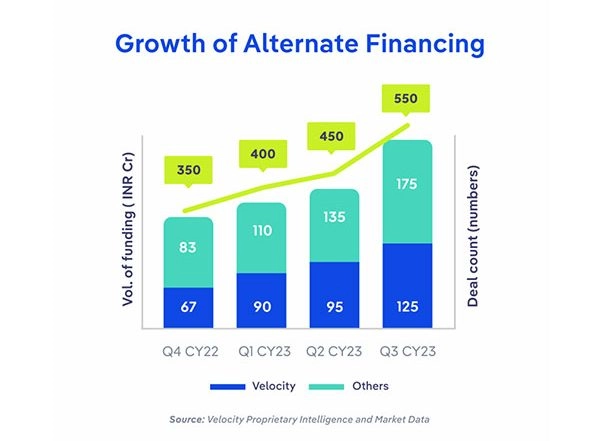 Business News | VCs Wane, Alternatives Gain: Velocity Deploys over Rs 600 Cr to Empower D2C and Ecommerce Firms