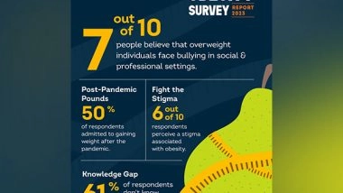 Business News | 7 out of 10 People Believe That Overweight Individuals Experience Bullying and Teasing in Professional and Social Settings: Pristyn Data Labs