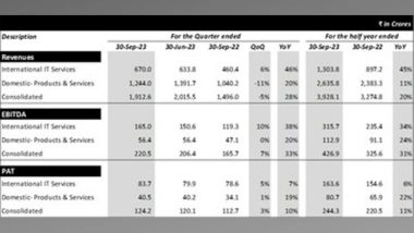 Business News | Sonata Software - International Services Revenue Grew by 4.6 Per Cent QoQ (40 Per Cent YoY) in USD, and Domestic Gross Contribution Grew by 16.5 Per Cent YoY in INR