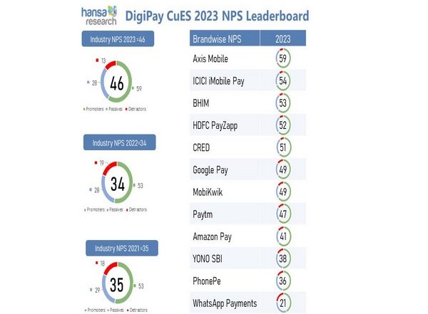 Business News | 58 Per Cent of Consumers Have Reduced Cash Transactions Since the Pandemic: Digipay CuES 2023