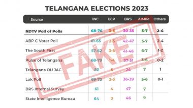 Fake NDTV Poll of Polls for Telangana Elections 2023 Goes Viral, News Channel Issues Clarification as Many Share Fake Survey Predicting Congress Win