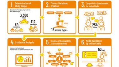 Business News | Kikkoman Applies Science to Crack the Code on Which Indian Ingredients Are Best Paired with Kikkoman Soy Sauce