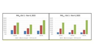 Business News | Clean Air Anomaly: Gurugram University Stands out with Astoundingly Low PM Levels