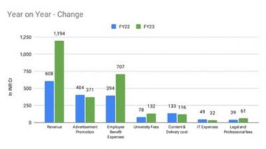 Business News | UpGrad in FY 23 Doubles Revenue; Loss Remains the Same