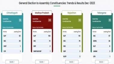 India News | Congress Decimated in Hindi Heartland, Telangana Lone Spark of Joy for Party