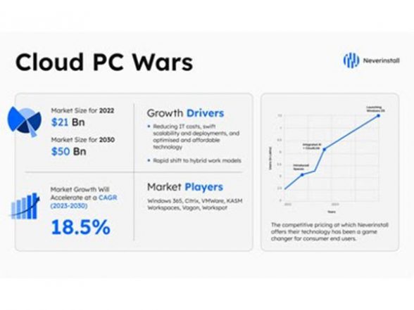 Business News | Forging Ahead: Neverinstall's Windows Cloud PC Takes On Tech Giants - Vimarsana News