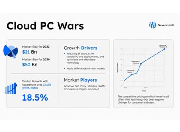 Business News | Forging Ahead: Neverinstall's Windows Cloud PC Takes On Tech Giants